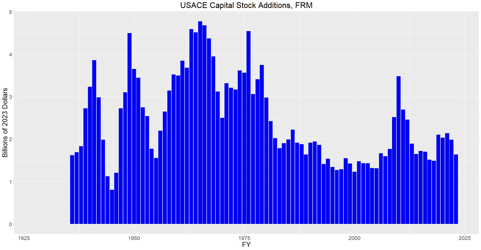 Graphic of USACE Capital Stock Additions for Flood Risk Management